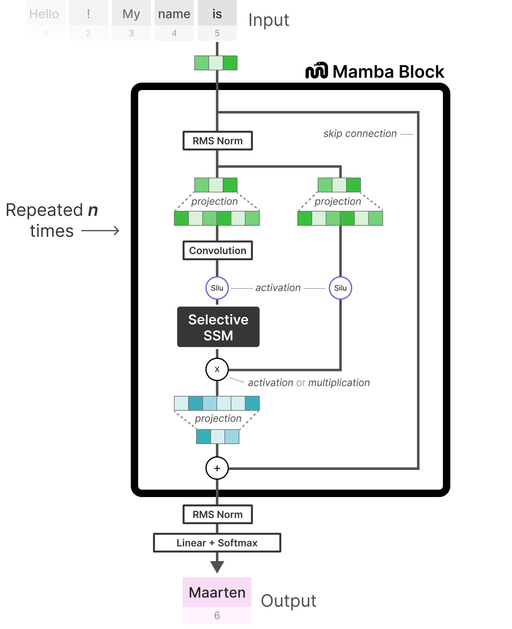 come from https://newsletter.maartengrootendorst.com/p/a-visual-guide-to-mamba-and-state