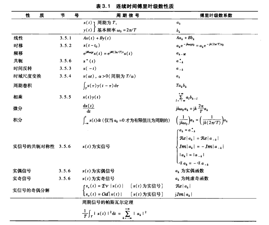 傅里叶级数