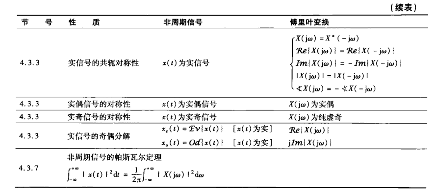 傅里叶变换性质